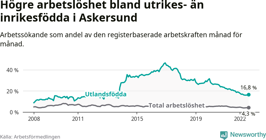 Graf: Skillnad i arbetslöshet mellan utrikesfödda och hela befolkningen i Askersunds kommun