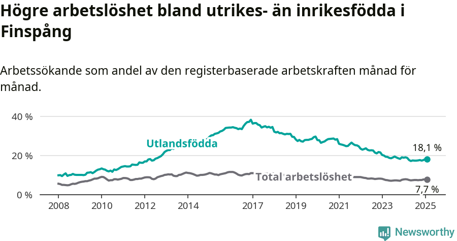 Graf: Skillnad i arbetslöshet mellan utrikesfödda och hela befolkningen i Finspångs kommun