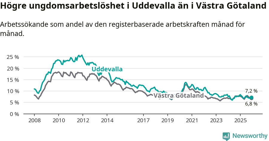 Graf: Arbetslöshet bland unga i Uddevalla kommun och Västra Götalands län
