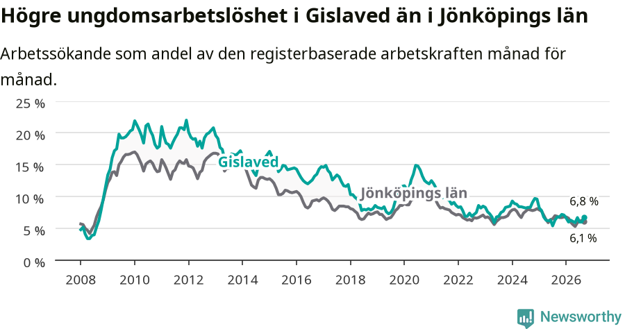 Graf: Arbetslöshet bland unga i Gislaveds kommun och Jönköpings län
