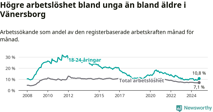 Graf: Skillnad i arbetslöshet mellan unga och hela befolkningen i Vänersborgs kommun