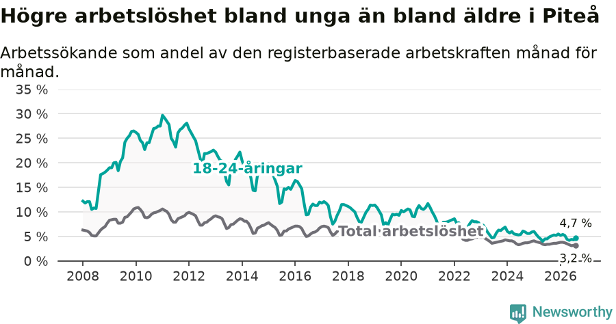Graf: Skillnad i arbetslöshet mellan unga och hela befolkningen i Piteå kommun
