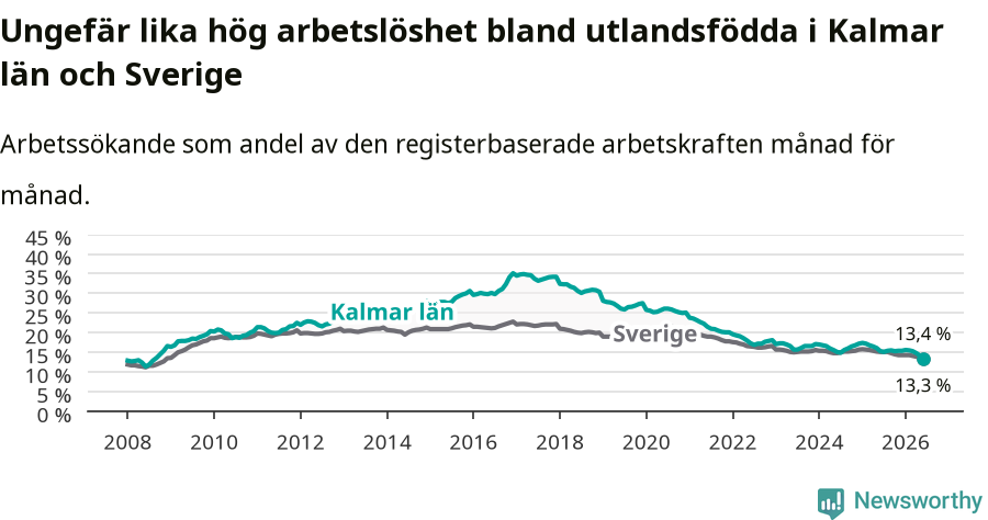 Graf: Arbetslöshet bland utrikesfödda i Kalmar län och Sverige