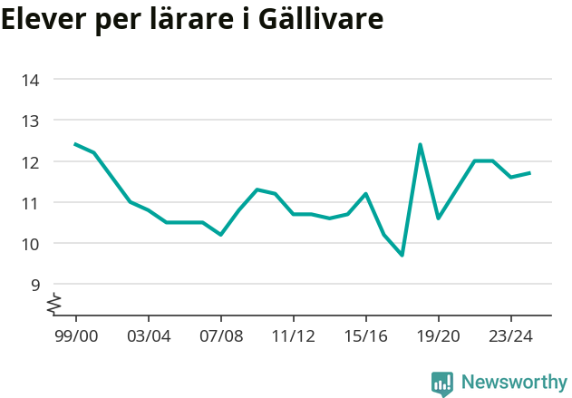 Graf som visar utvecklingen över tid