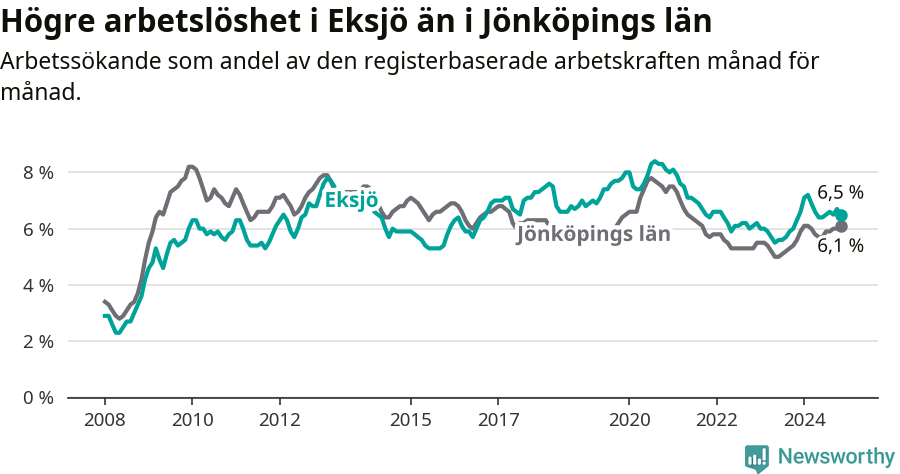 Graf: Arbetslöshet i Eksjö kommun och Jönköpings län