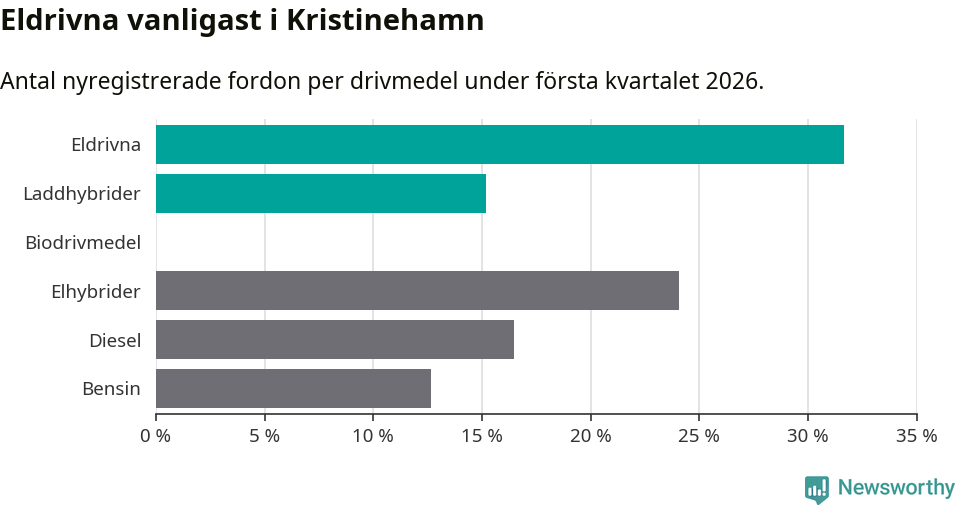 Graf: Antal nyregistrerade fordon per drivmedel