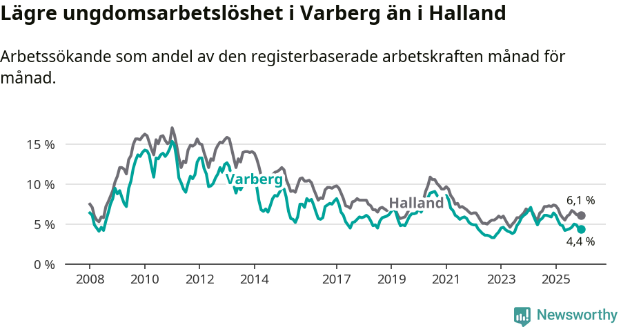 Graf: Arbetslöshet bland unga i Varbergs kommun och Hallands län