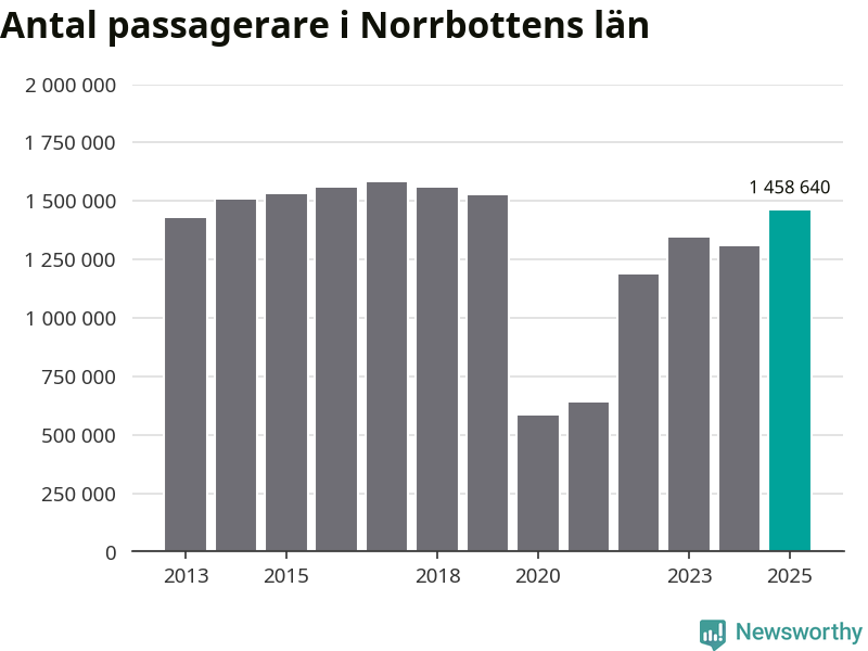 Diagram som visar passagerarantalets utveckling.