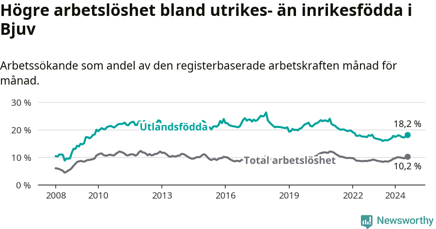 Graf: Skillnad i arbetslöshet mellan utrikesfödda och hela befolkningen i Bjuvs kommun