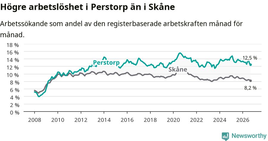 Graf: Arbetslöshet i Perstorps kommun och Skåne län