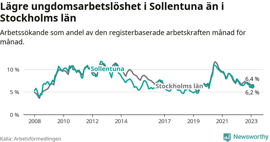Graf: Arbetslöshet bland unga i Sollentuna kommun och Stockholms län