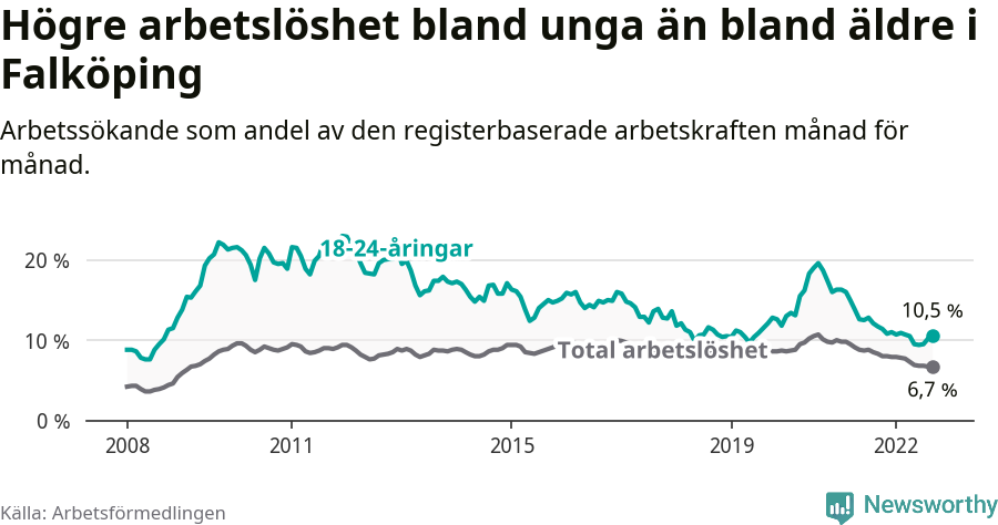 Graf: Skillnad i arbetslöshet mellan unga och hela befolkningen i Falköpings kommun