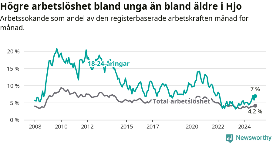 Graf: Skillnad i arbetslöshet mellan unga och hela befolkningen i Hjo kommun