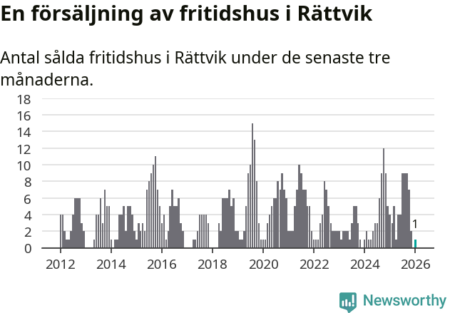 Graf: Antal sålda fritidshus i Rättviks kommun