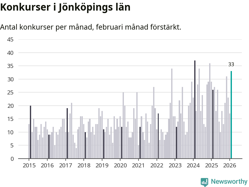 Graf: Antal konkurser per månad i Jönköpings län