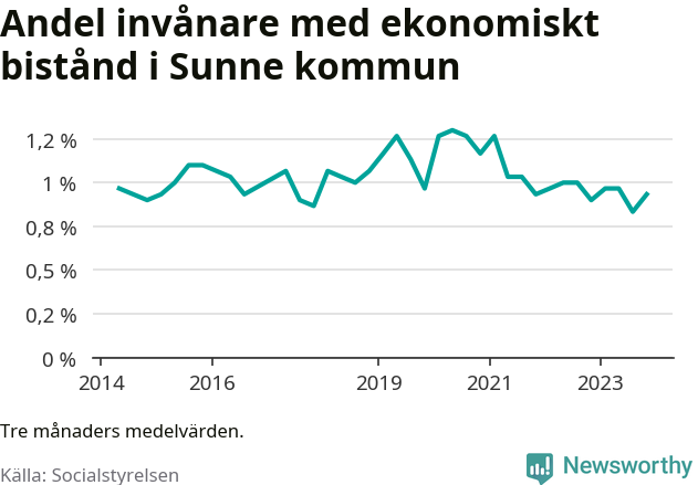 Graf över andelen biståndstagare per tremånadersperiod