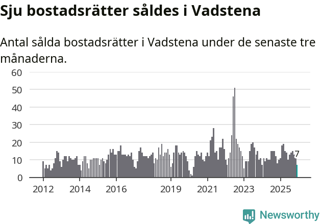 Graf: Antal sålda bostadsrätter i Vadstena kommun