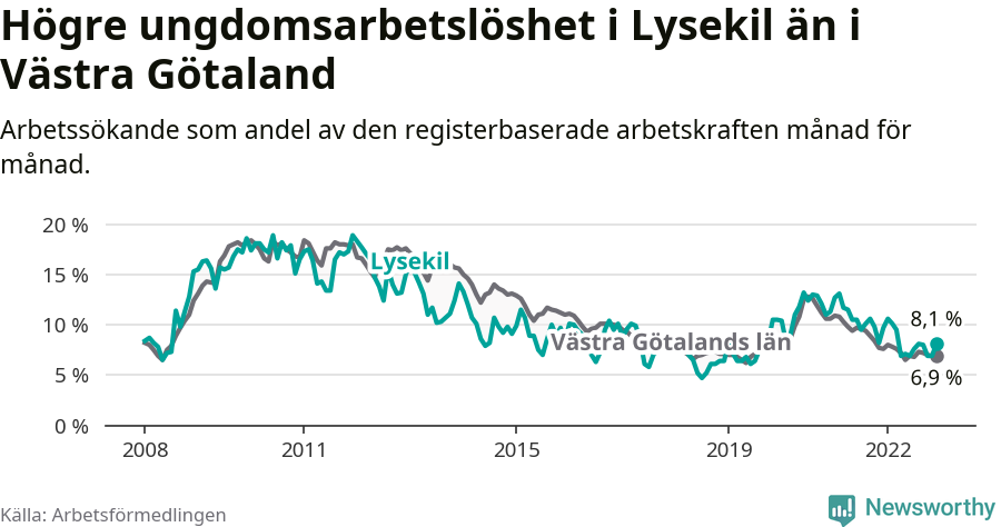 Graf: Arbetslöshet bland unga i Lysekils kommun och Västra Götalands län