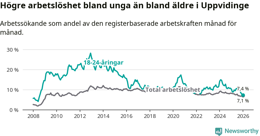 Graf: Skillnad i arbetslöshet mellan unga och hela befolkningen i Uppvidinge kommun