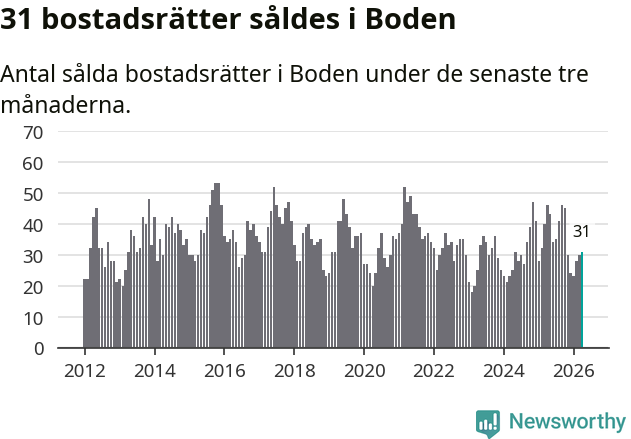 Graf: Antal sålda bostadsrätter i Bodens kommun