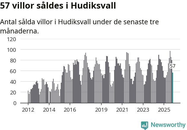 Graf: Antal sålda villor i Hudiksvalls kommun