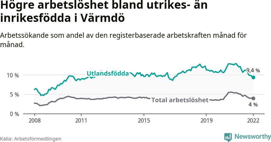 Graf: Skillnad i arbetslöshet mellan utrikesfödda och hela befolkningen i Värmdö kommun