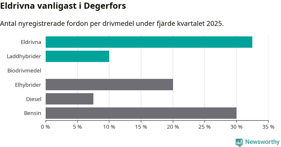 Graf: Antal nyregistrerade fordon per drivmedel