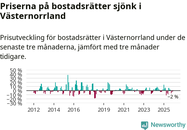 Graf: Prisutveckling för bostadsrätter i Västernorrlands län