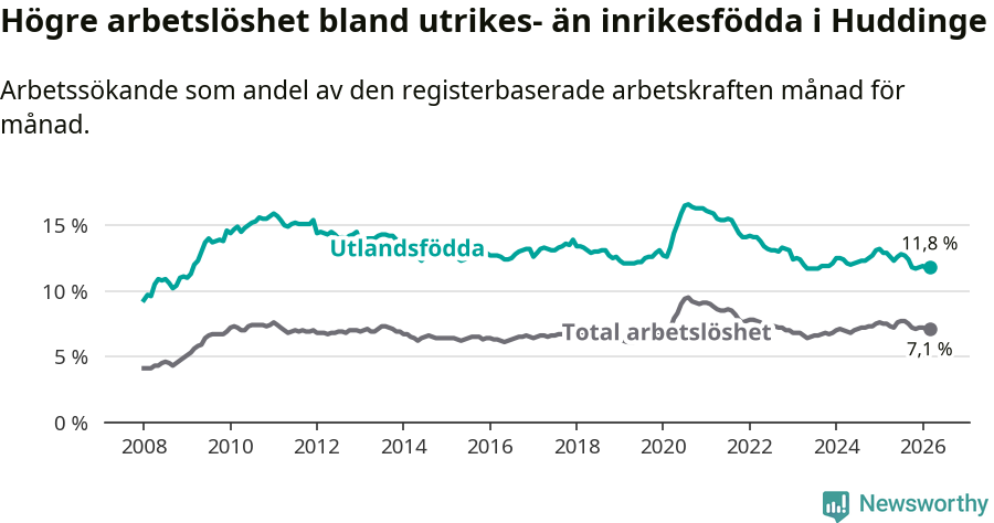 Graf: Skillnad i arbetslöshet mellan utrikesfödda och hela befolkningen i Huddinge kommun