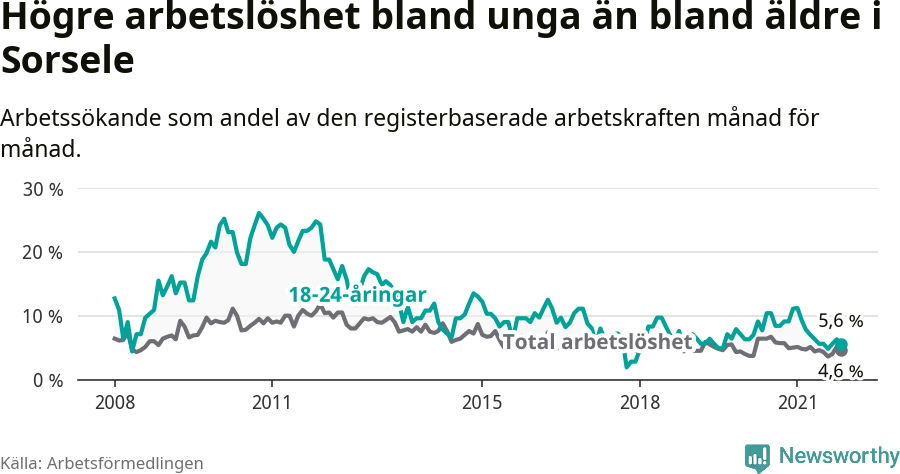 Graf: Skillnad i arbetslöshet mellan unga och hela befolkningen i Sorsele kommun