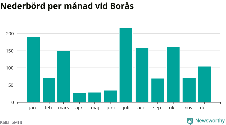Diagram som visar total nederbörd, månad för månad.