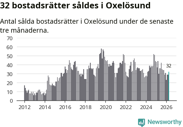 Graf: Antal sålda bostadsrätter i Oxelösunds kommun