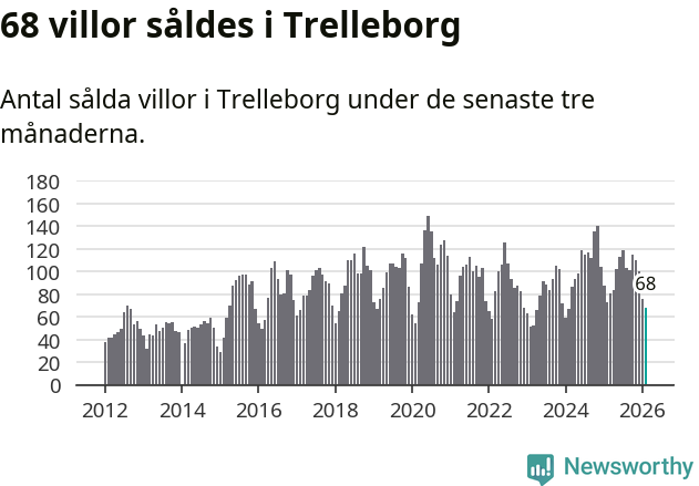 Graf: Antal sålda villor i Trelleborgs kommun