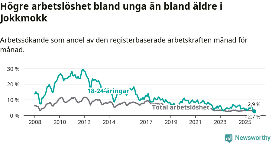 Graf: Skillnad i arbetslöshet mellan unga och hela befolkningen i Jokkmokks kommun