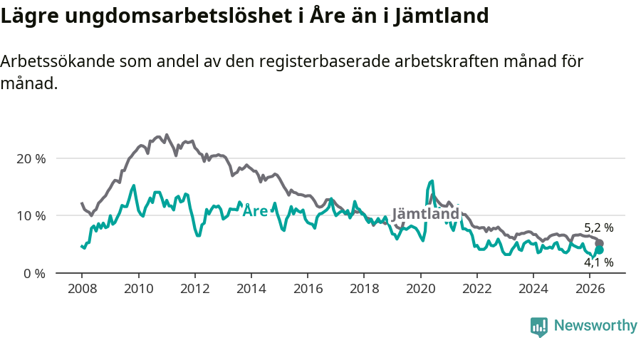 Graf: Arbetslöshet bland unga i Åre kommun och Jämtlands län