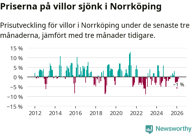 Graf: Prisutveckling för villor i Norrköpings kommun