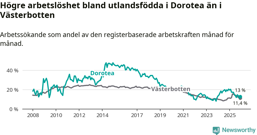 Graf: Arbetslöshet bland utrikesfödda i Dorotea kommun och Västerbottens län