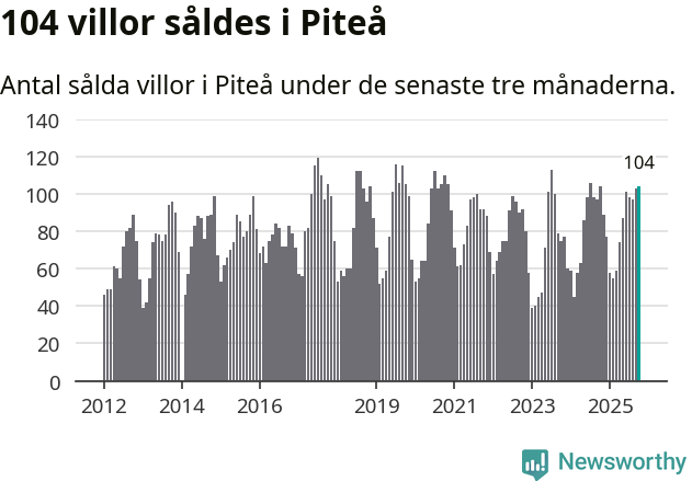 Graf: Antal sålda villor i Piteå kommun