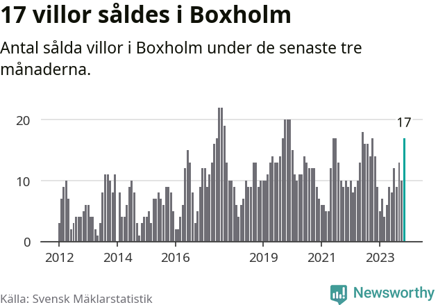 Graf: Antal sålda villor i Boxholms kommun