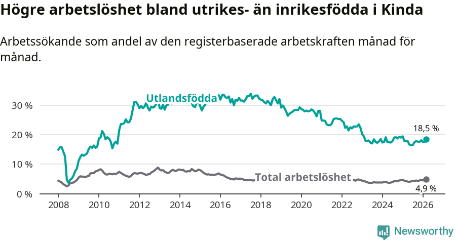 Graf: Skillnad i arbetslöshet mellan utrikesfödda och hela befolkningen i Kinda kommun