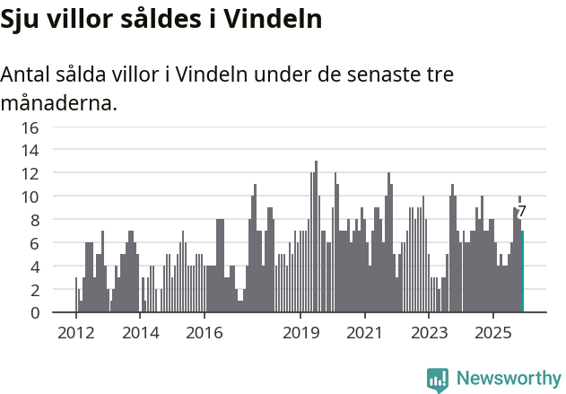 Graf: Antal sålda villor i Vindelns kommun