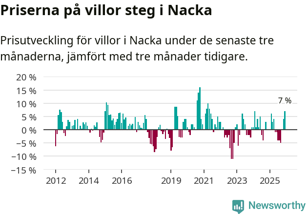 Graf: Prisutveckling för villor i Nacka kommun