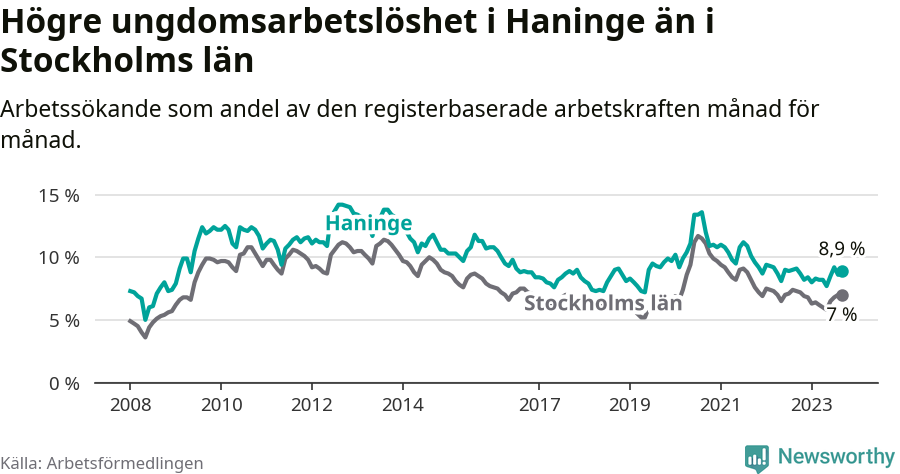 Graf: Arbetslöshet bland unga i Haninge kommun och Stockholms län