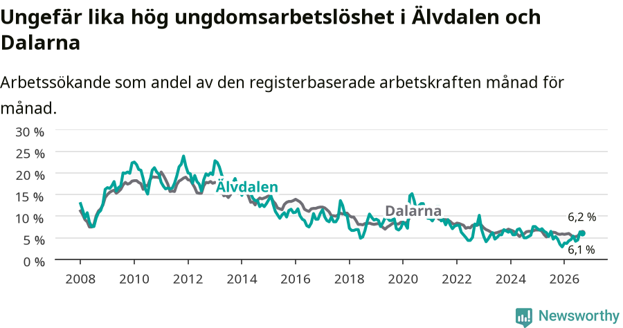 Graf: Arbetslöshet bland unga i Älvdalens kommun och Dalarnas län