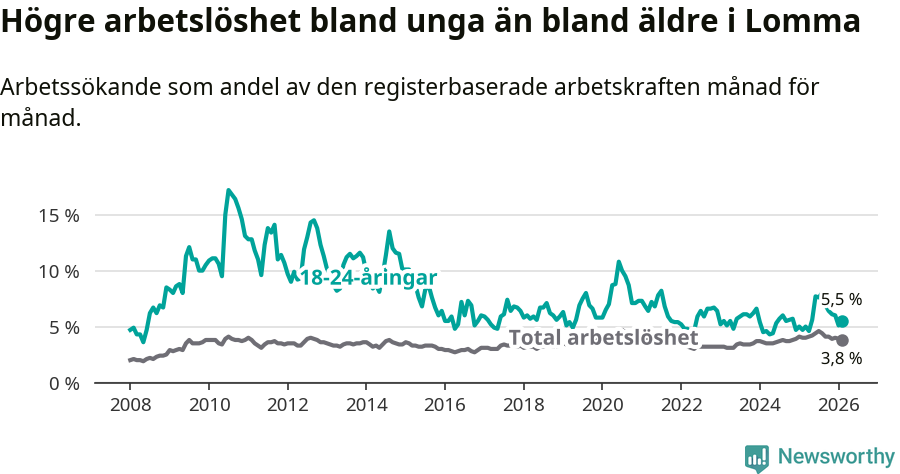 Graf: Skillnad i arbetslöshet mellan unga och hela befolkningen i Lomma kommun