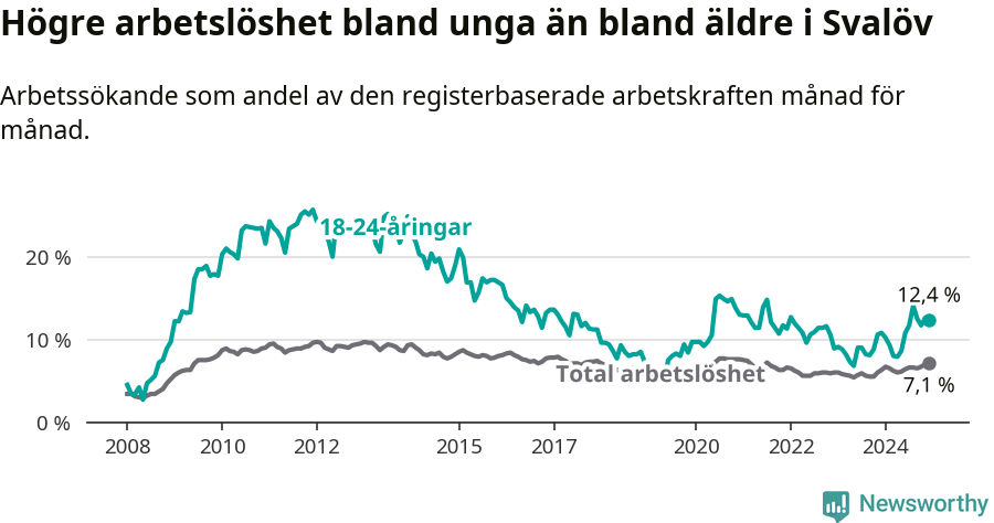 Graf: Skillnad i arbetslöshet mellan unga och hela befolkningen i Svalövs kommun