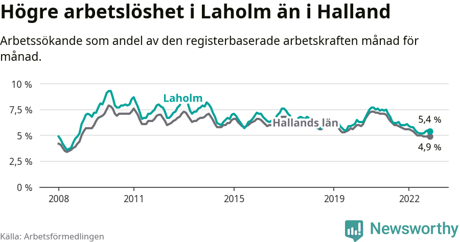 Graf: Arbetslöshet i Laholms kommun och Hallands län