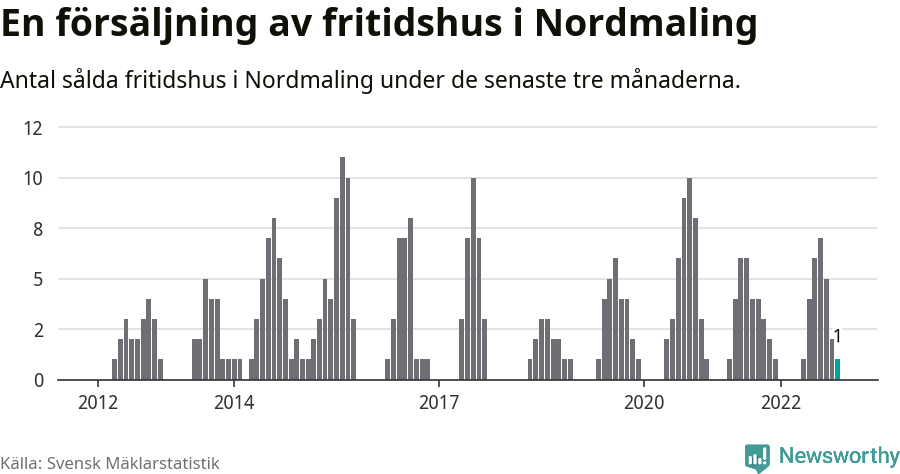 Graf: Antal sålda fritidshus i Nordmalings kommun