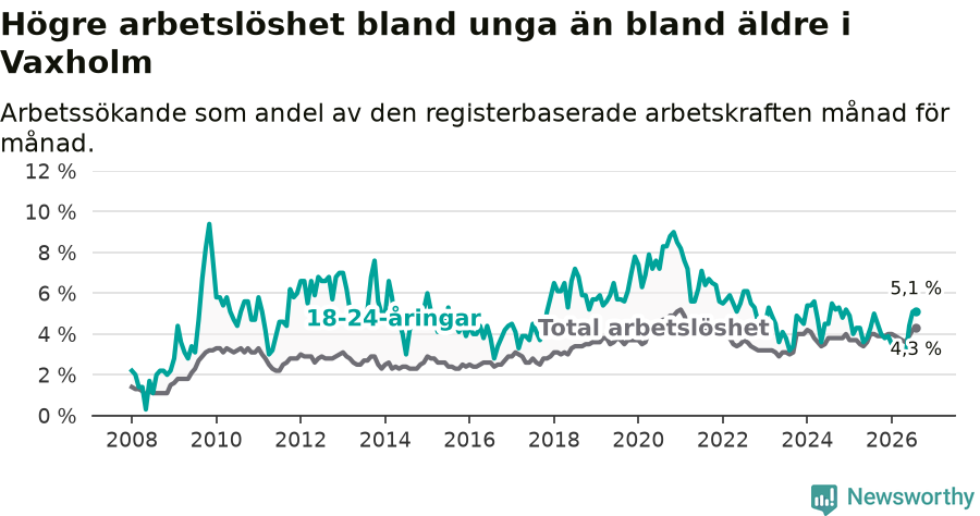Graf: Skillnad i arbetslöshet mellan unga och hela befolkningen i Vaxholms kommun
