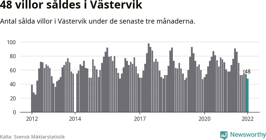 Graf: Antal sålda villor i Västerviks kommun